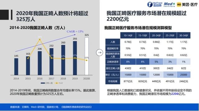 口腔正畸